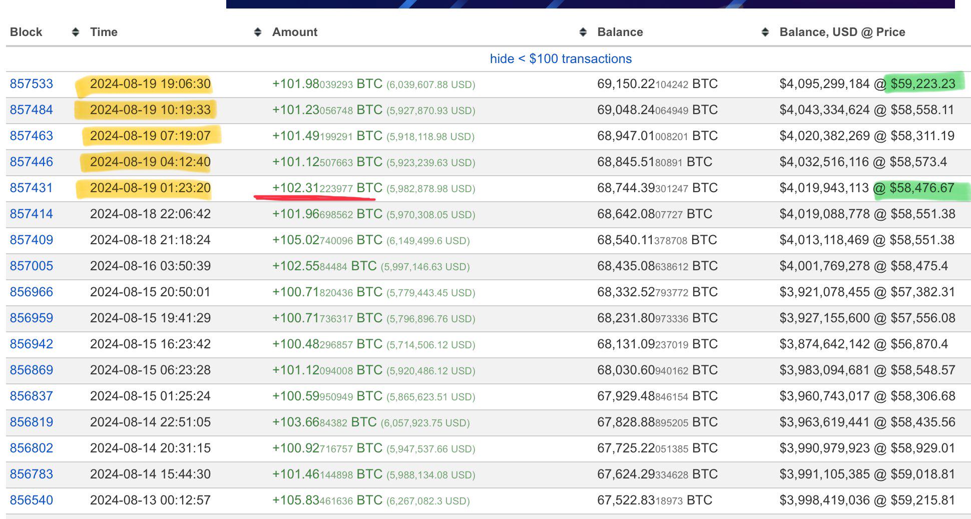 「Mr.100」地址昨天再次增持507枚BTC