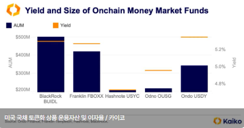카이코 "토큰화 국채 시장, 연준 금리인하에도 건재할 것" 낙관