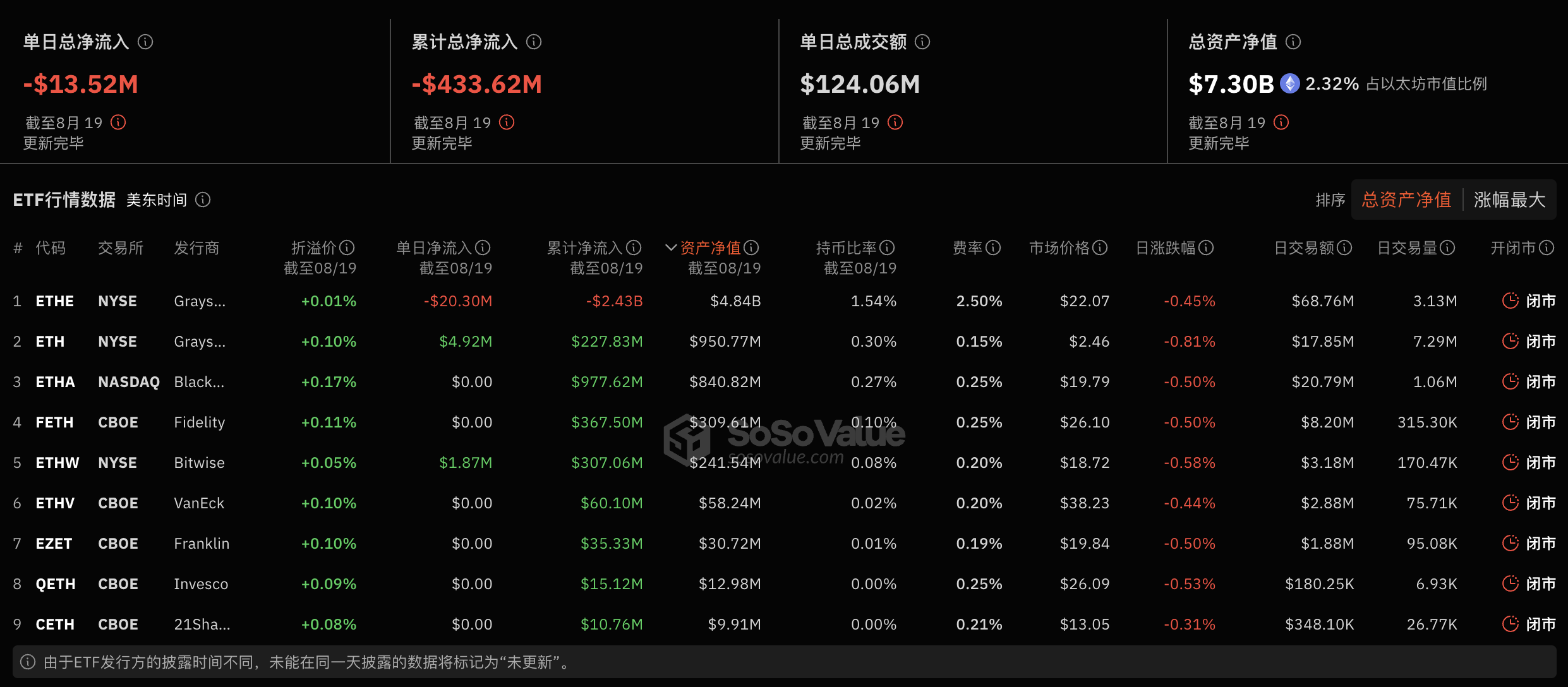 以太幣現貨ETF昨日總淨流出1,351.7萬美元，ETF淨資產比率達2.32%