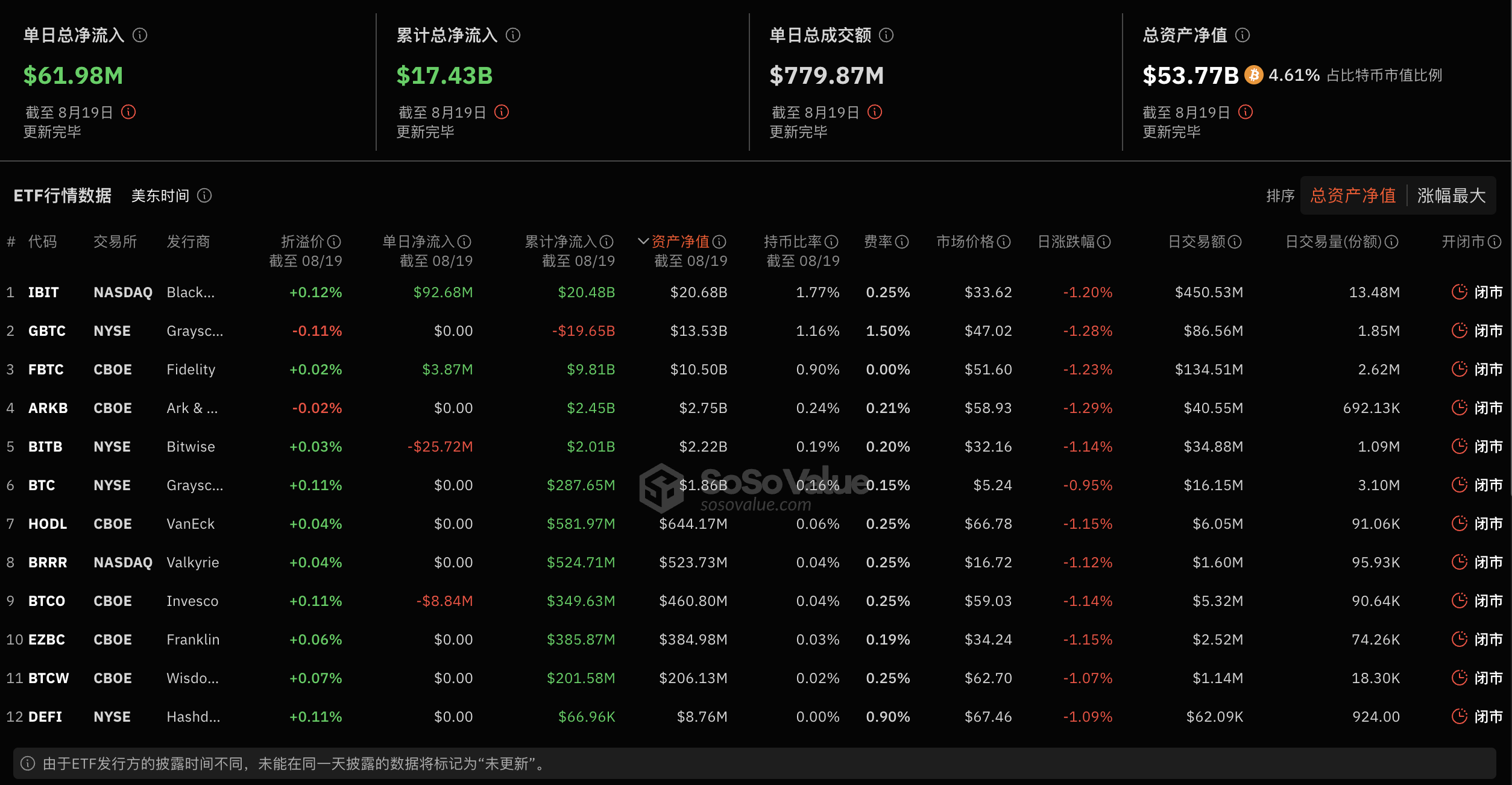 比特幣現貨ETF昨日總淨流入6,198.03萬美元，ETF淨資產比率達4.61%