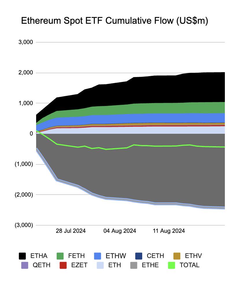 **"Ethereum e i Fondi ETF: Un'Analisi della Crisi Attuale e delle Prospettive di Ripresa"**