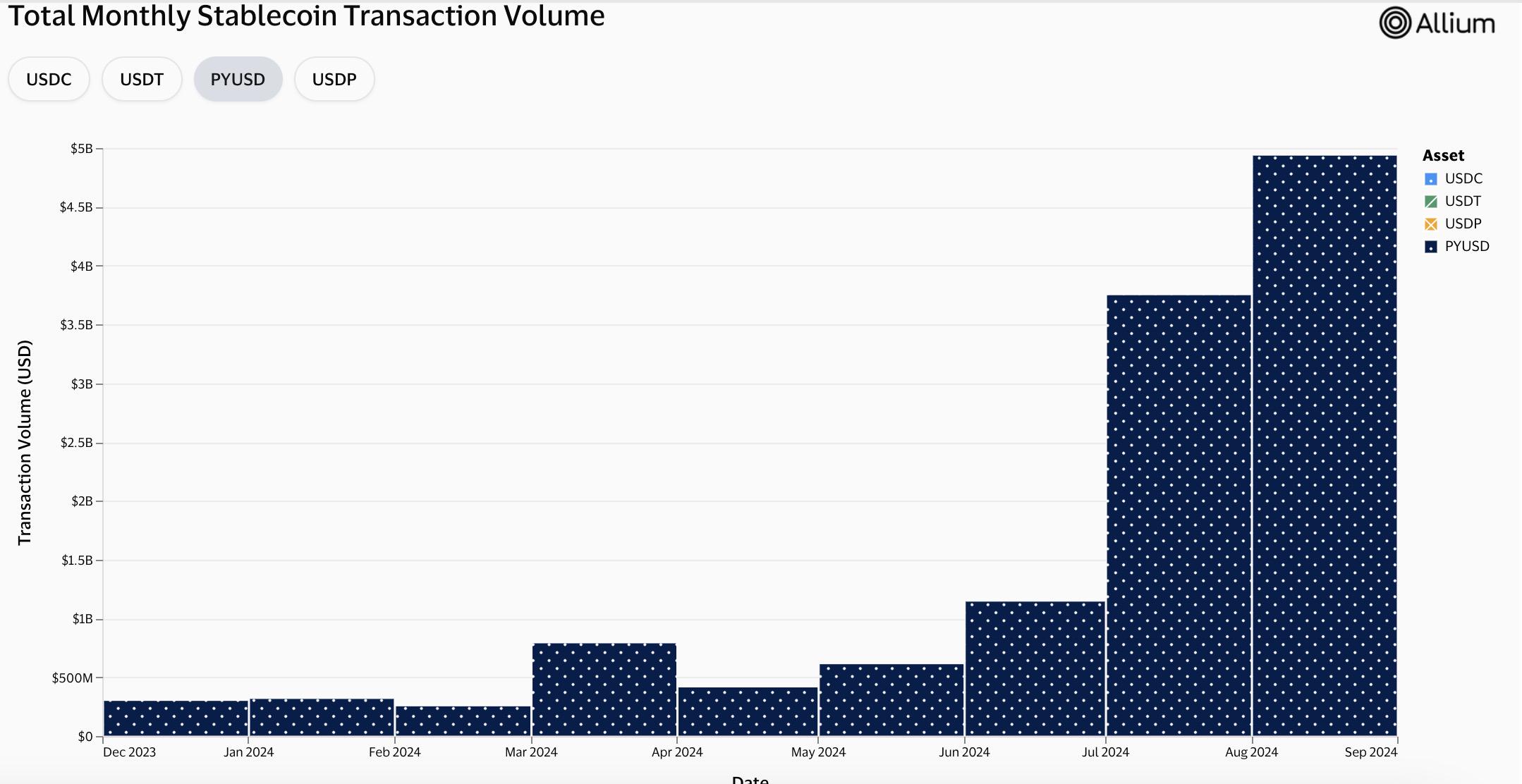 PayPal旗下PYUSD跃升稳定币第六：借势Solana和高APY，近3月规模激增超2倍