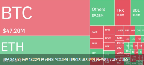 암호화폐 레버리지 시장, 하루 4만3074명·1820억 원 청산… 롱 비중 55%