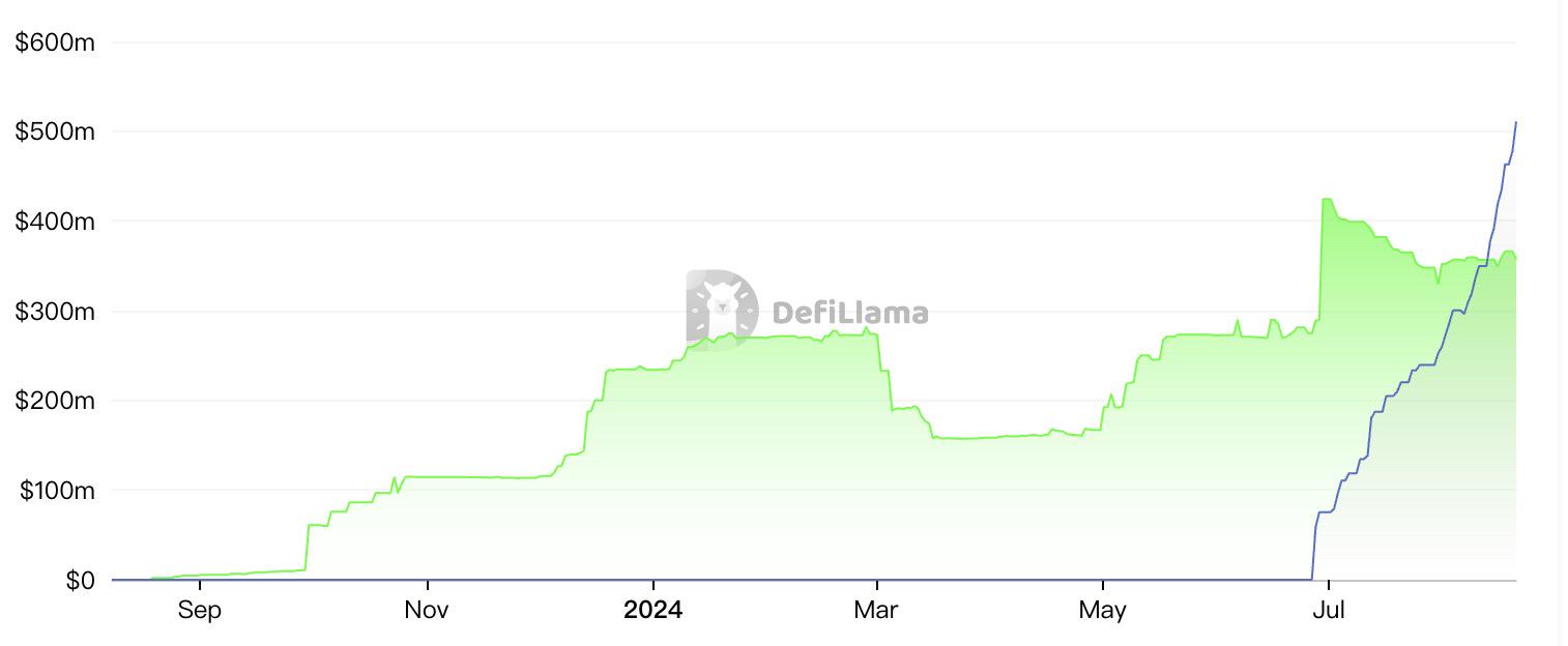 PayPal旗下PYUSD躍升穩定幣第六：借勢Solana和高APY，近3月規模激增超2倍