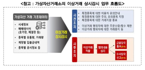 금융당국, 가상자산사업자의 이상거래 상시감시 업무 '현장점검' 실시