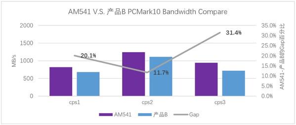 忆联新一代消费级SSD AM541：以硬核性能成为高负载场景更优选择