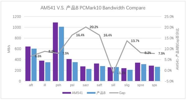 忆联新一代消费级SSD AM541：以硬核性能成为高负载场景更优选择