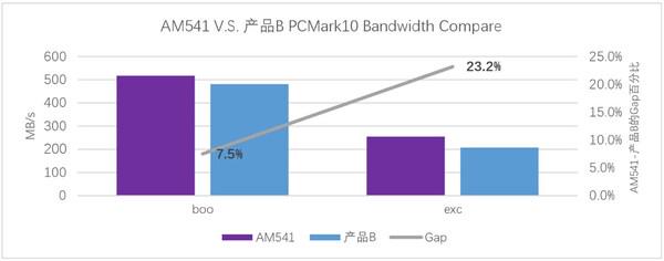 忆联新一代消费级SSD AM541：以硬核性能成为高负载场景更优选择