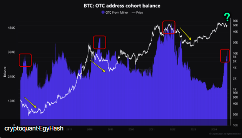 크립토퀀트 "장외거래(OTC) 데스크, 36만 BTC 보유...2년래 최고 수준"