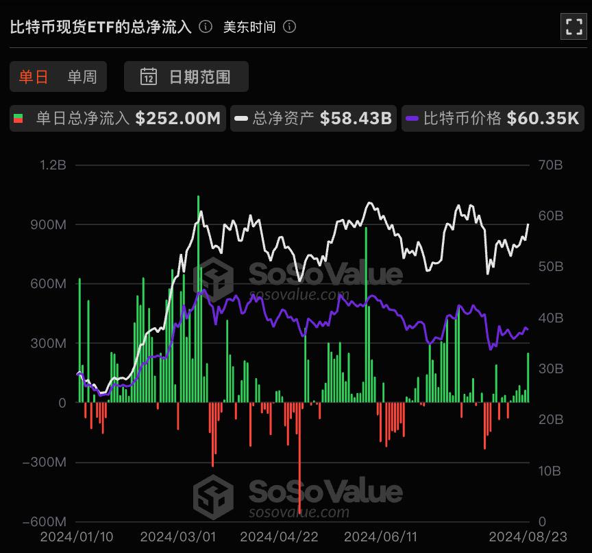 比特幣現貨ETF昨日淨流入2.52億美元，持續7日淨流入