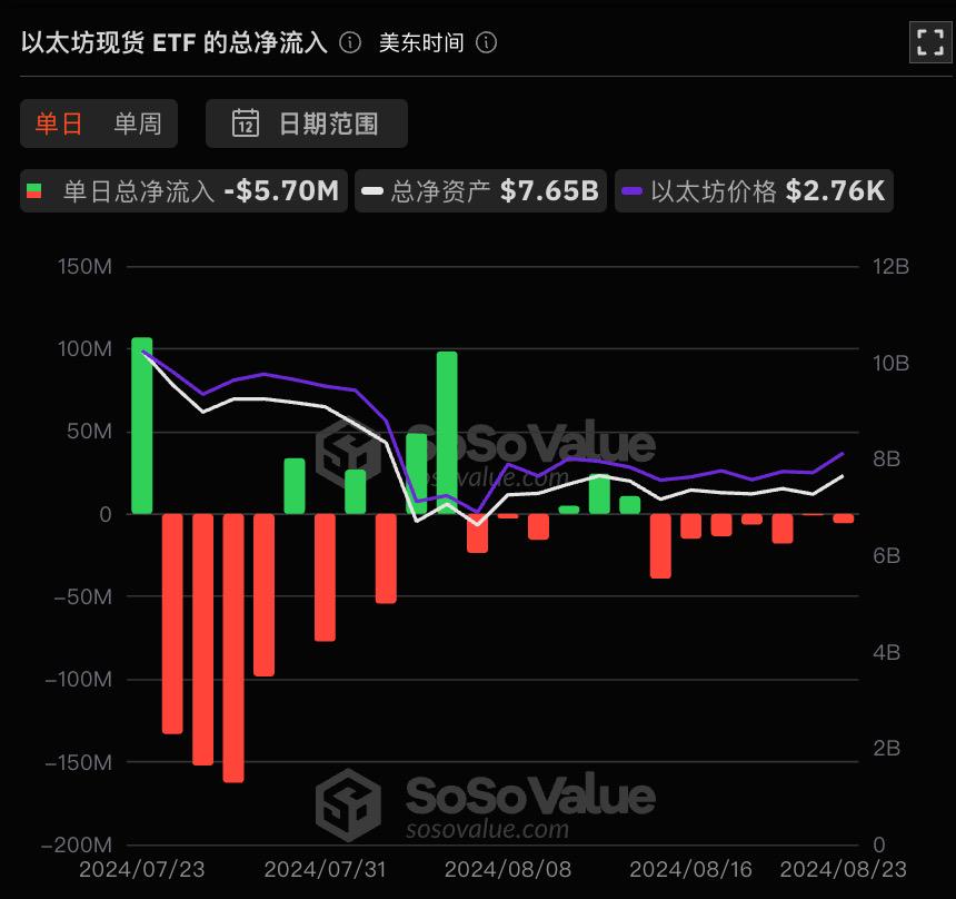 以太坊现货ETF昨日净流出569.76万美元，持续7日净流出