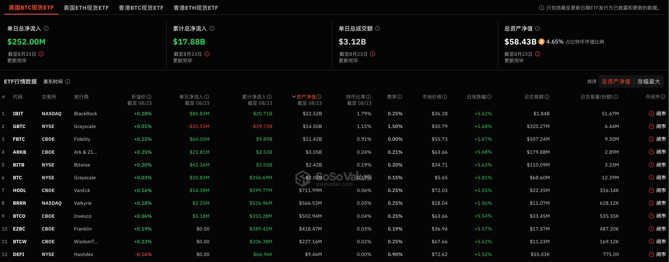 比特幣現貨ETF昨日淨流入2.52億美元，持續7日淨流入