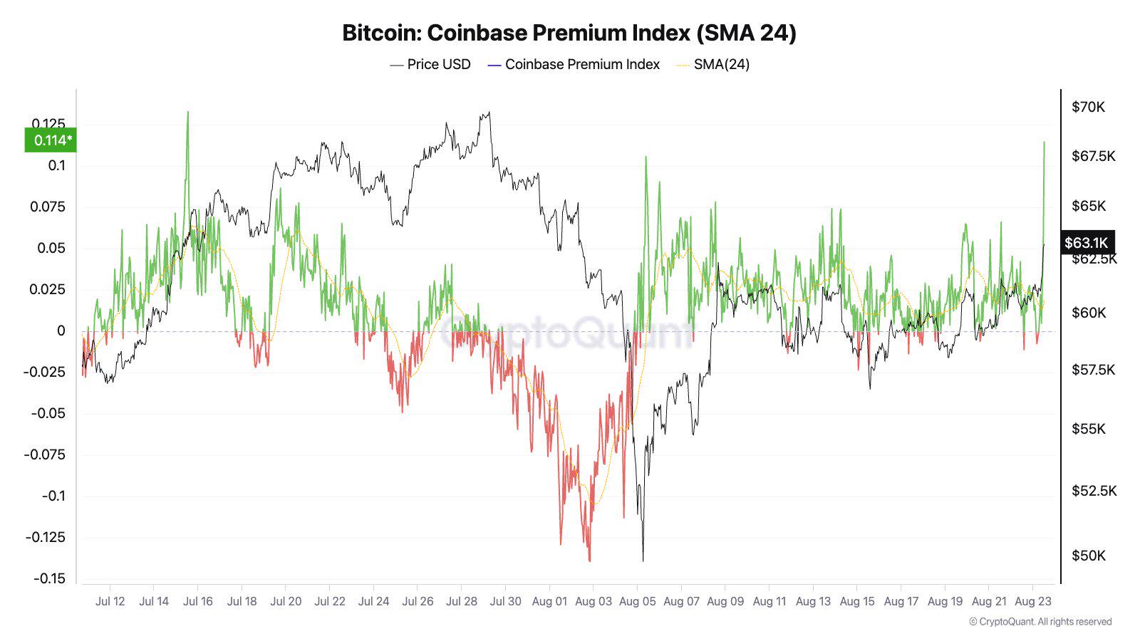 Coinbase平台的BTC溢价达7月以来最高水平