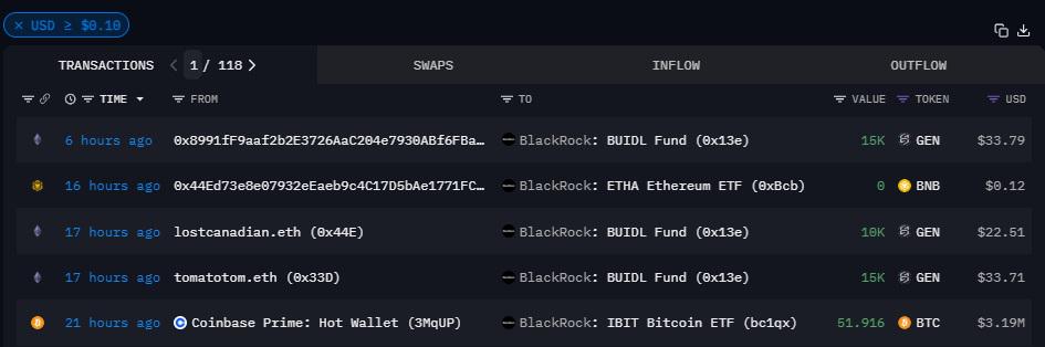 贝莱德IBIT标记地址今日从Coinbase Primes收到51.916枚BTC