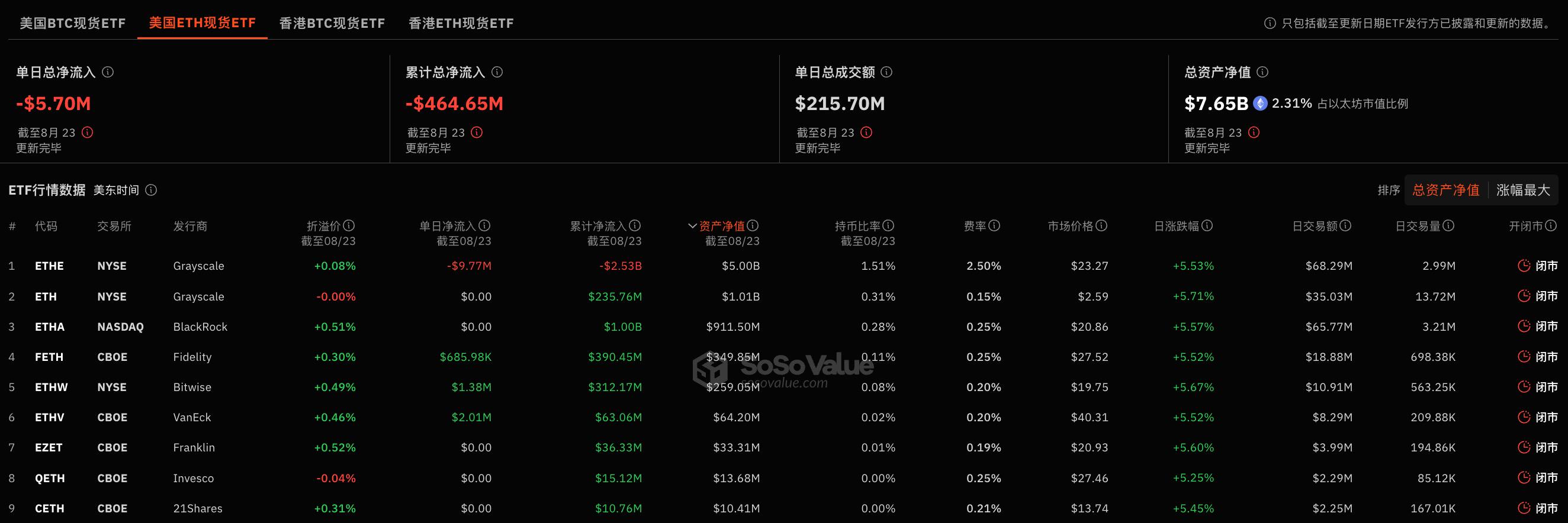 以太坊现货ETF昨日净流出569.76万美元，持续7日净流出