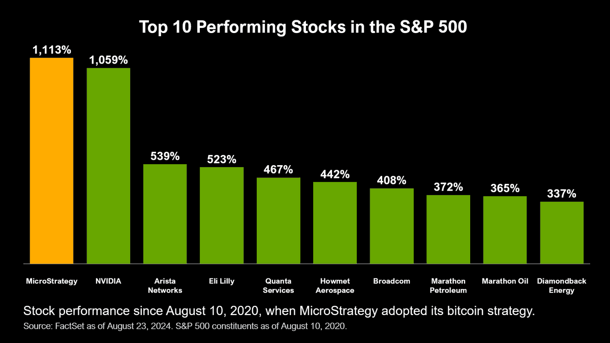 MicroStrategy創辦人：採用比特幣策略4年後，公司表現已優於標普500中的其他企業