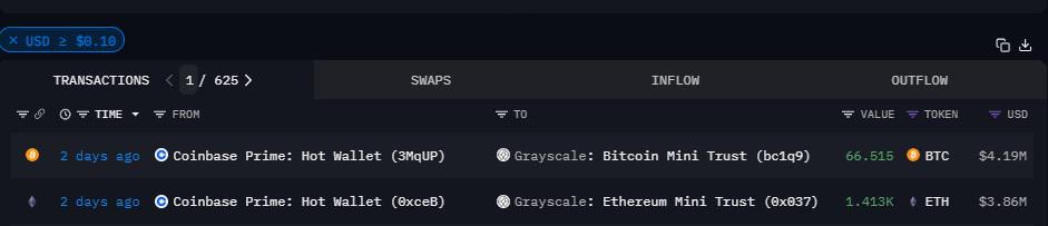 灰階比特幣迷你信託地址2天前收到Coinbase Prime66.515枚BTC，價值約419萬美元