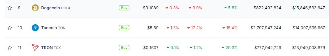 TON小幅反彈突破5.5 USDT，重回加密貨幣市值排名前十