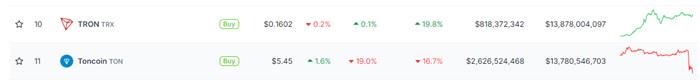 TON市值被TRON超越跌出加密货币市值排名前十位