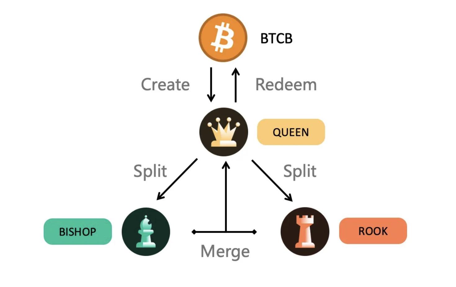 TVL年內飆漲超240%，加密分級基金Tranchess進軍流動性質押戰局