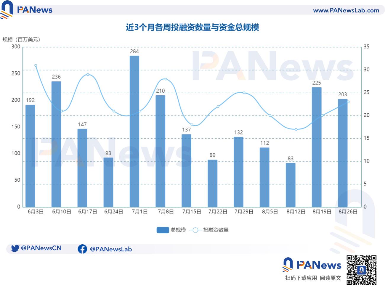 融資週報 | 公開融資事件23件；Layer1 IP區塊鏈Story Protocol完成8,000萬美元B輪融資，a16z Crypto領投