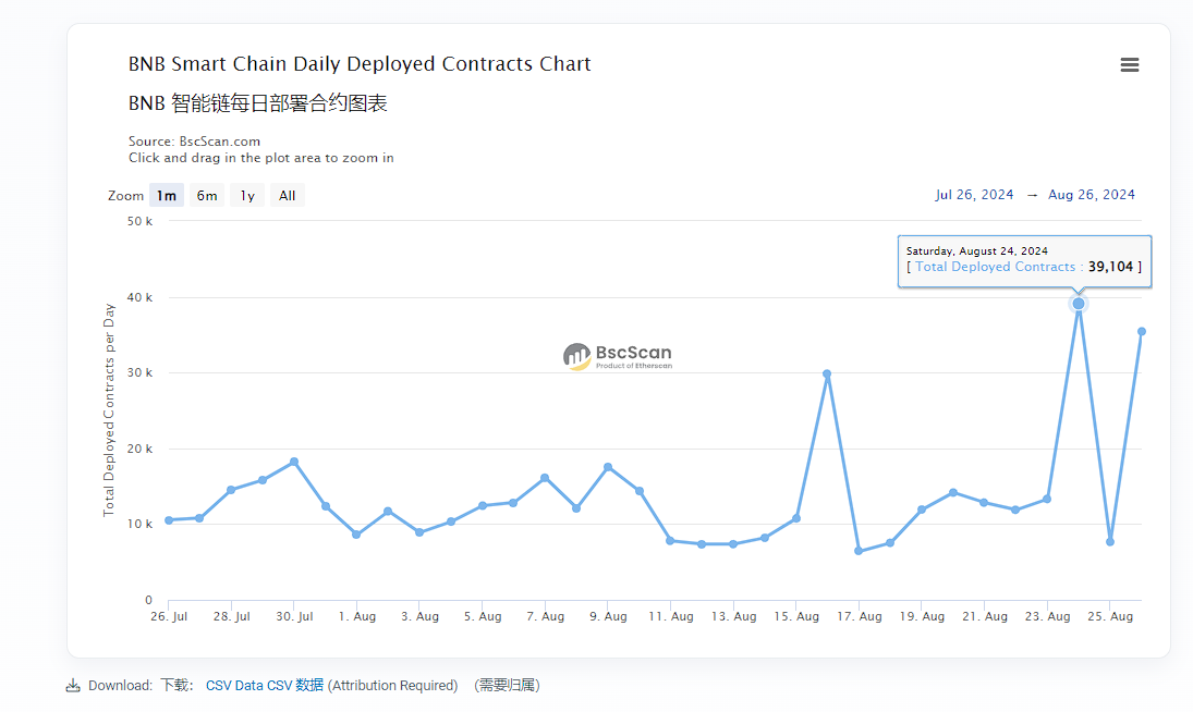 BSCs DEX transaction volume exceeds Solana, will the king of MEME track change hands?