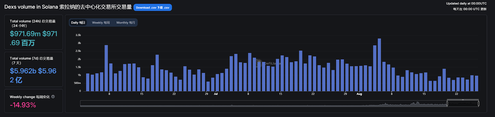 BSCs DEX transaction volume exceeds Solana, will the king of MEME track change hands?