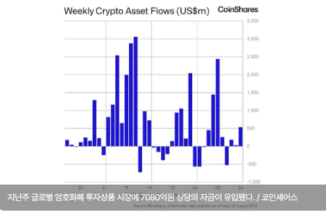 암호화폐 투자상품 시장, 연준 의장 '금리인하' 발언에 5주 최대 유입 기록
