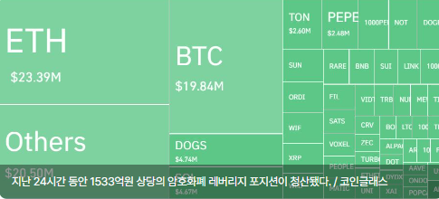 암호화폐 레버리지 시장, 하루 5만9880명·1533억원 청산… 롱 비중 85%