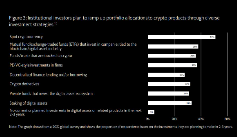 보고서 "기관 70%, 2~3년 내 암호화폐 투자 비중 늘린다"