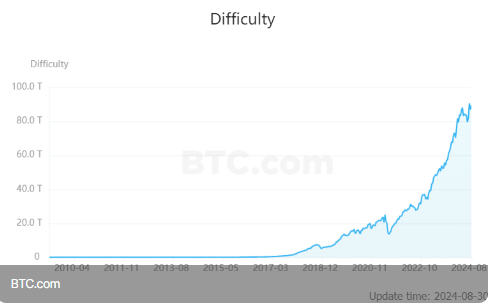 비트코인 채굴 난이도 89.47 T...2.99% ↑