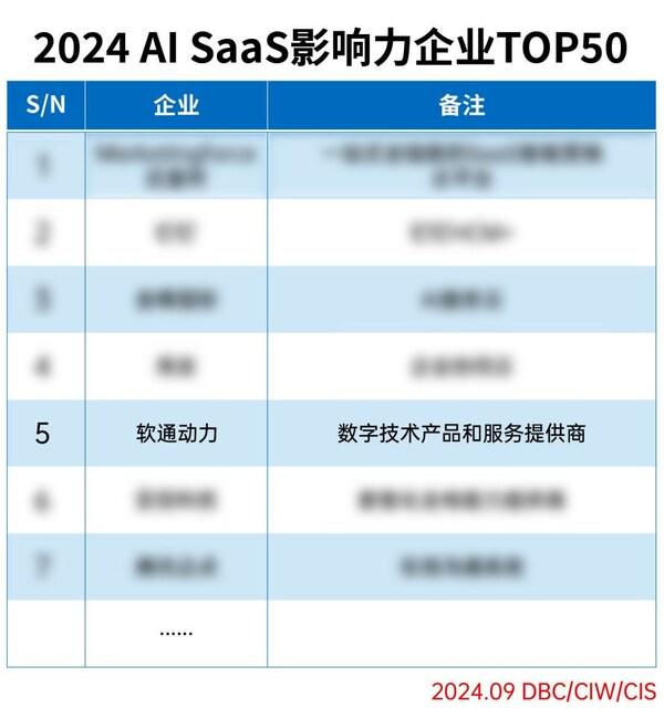 软通动力成功入选2024 AI SaaS影响力企业TOP50