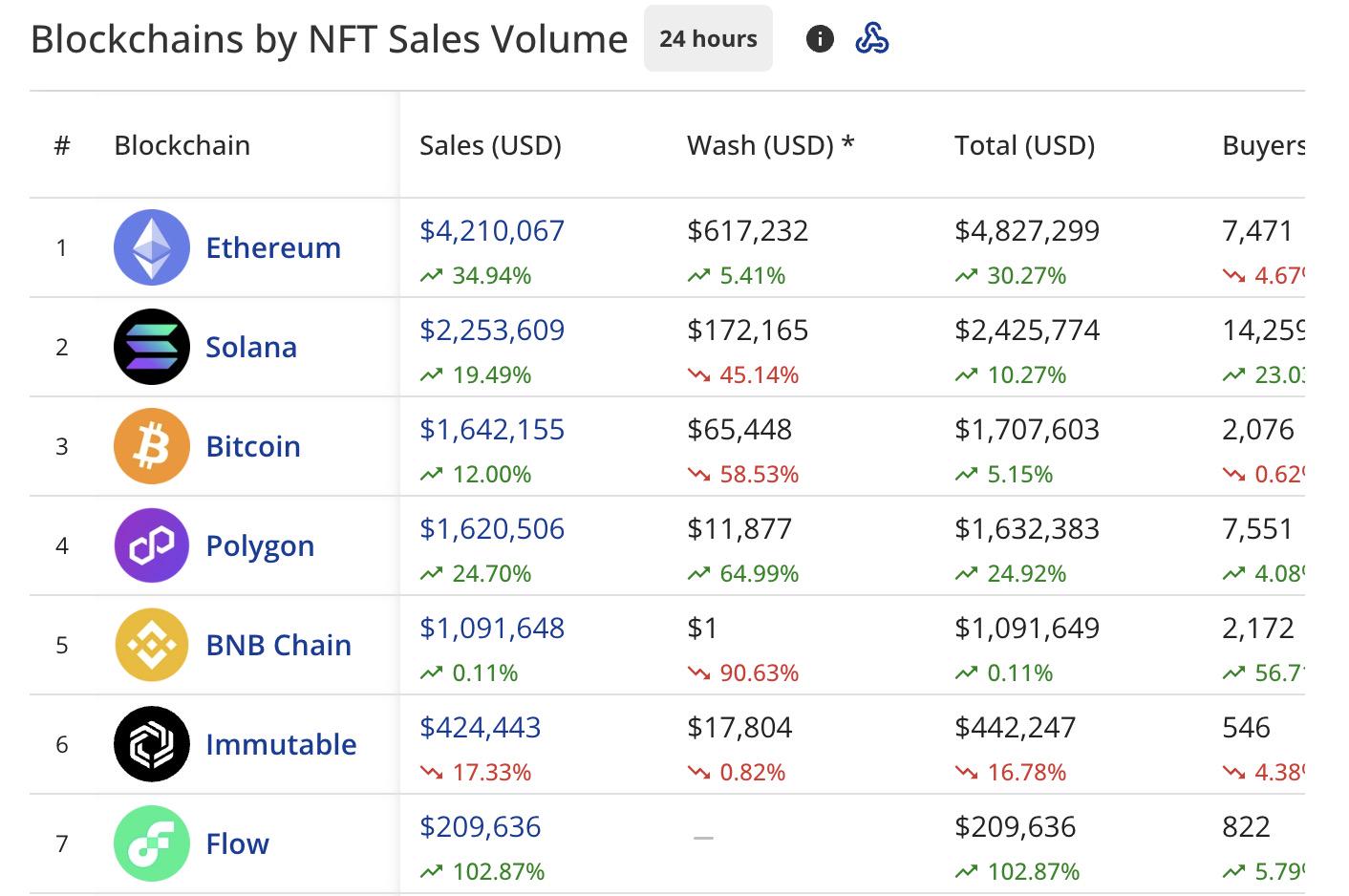 新NFT两天暴涨37倍，链游鼻祖CryptoKitties携TG游戏回归，仍面临市场多重挑战