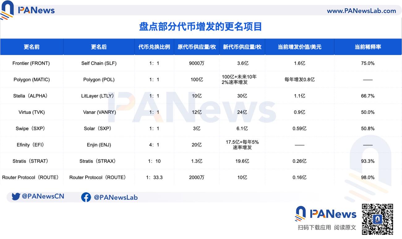 Frontier代幣增發4倍遭聲討，梳理8個代幣增發的更名項目，暗藏買殼生意經