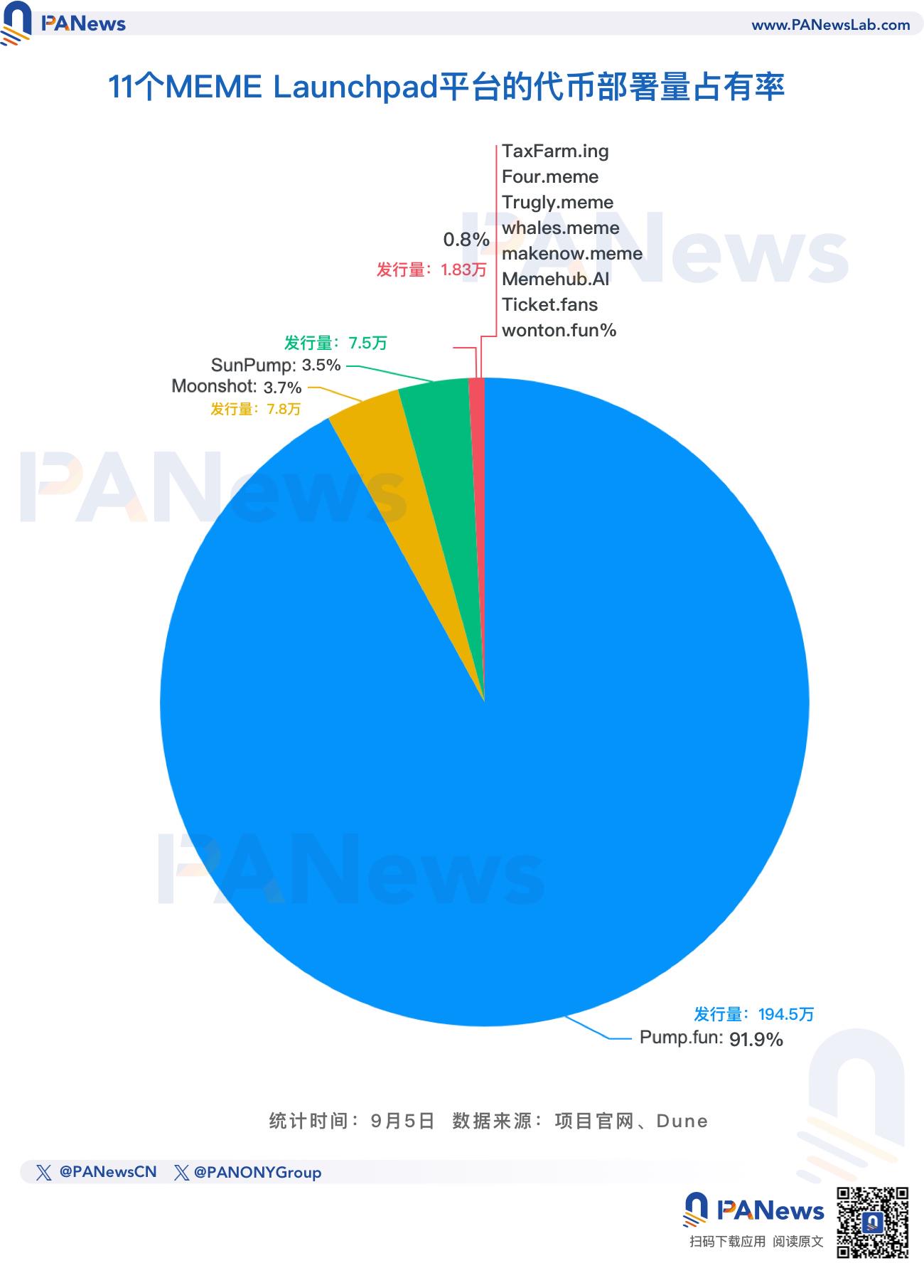 扫描11个MEME LaunchPad平台：Pump.fun一家独大，新势力内卷冲击尚有限