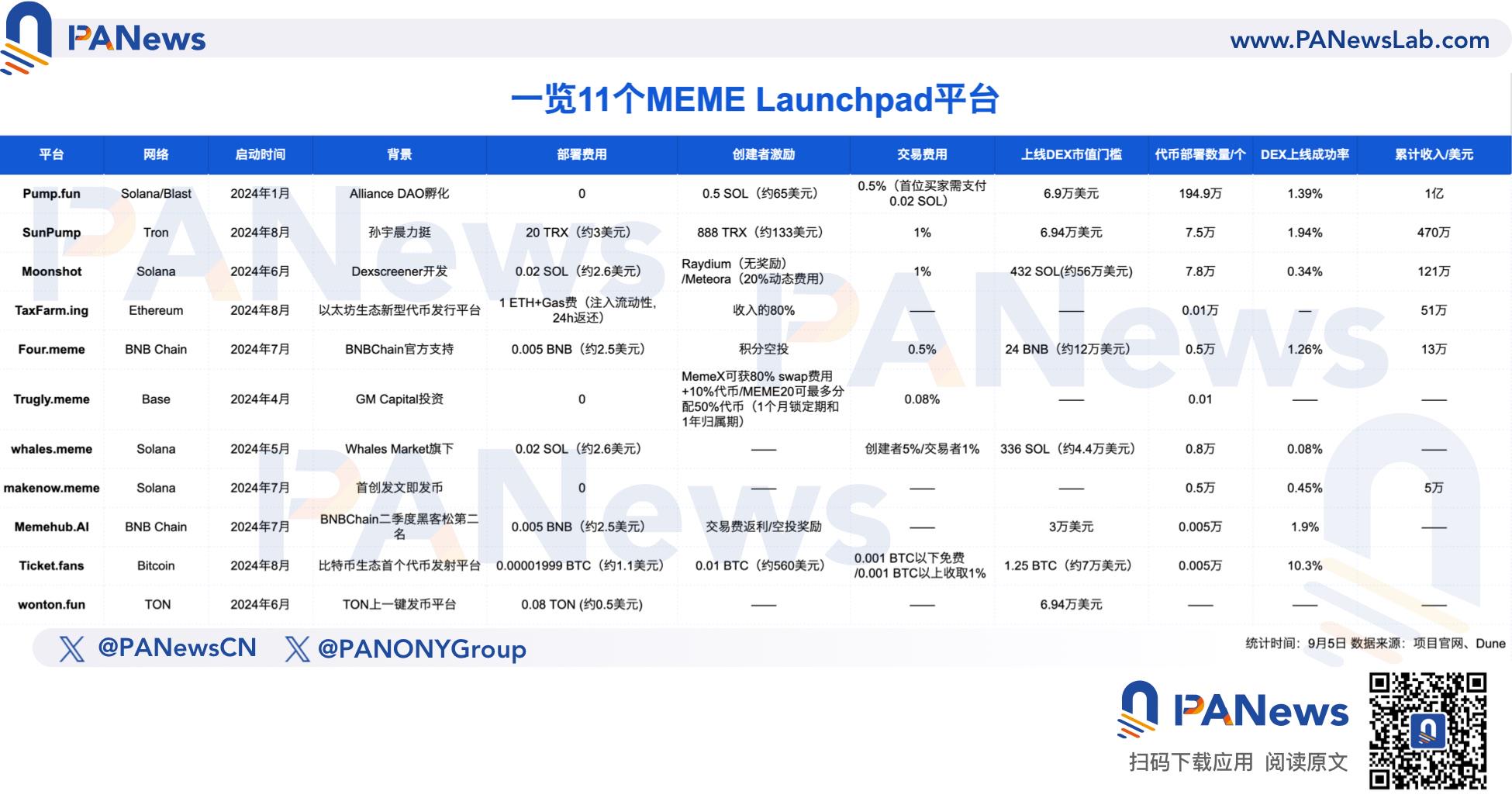 扫描11个MEME LaunchPad平台：Pump.fun一家独大，新势力内卷冲击尚有限