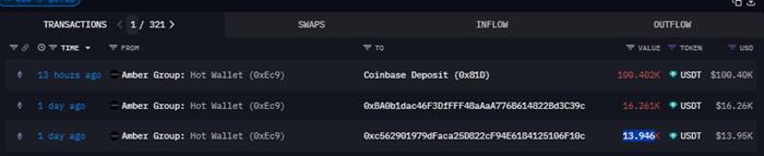 Amber Group於13小時前向Coinbase Deposit地址轉移超10萬枚USDT