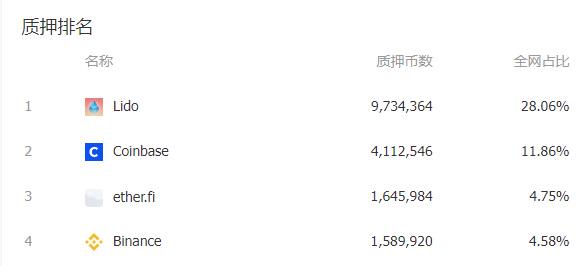 通過幣安質押的ETH數量超150萬枚