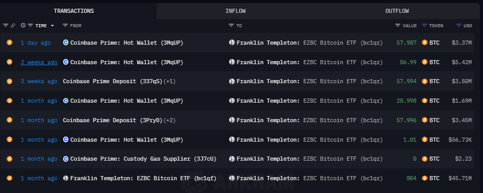 富蘭克林鄧普頓比特幣ETF地址昨天從Coinbase Prime收到57.987枚BTC