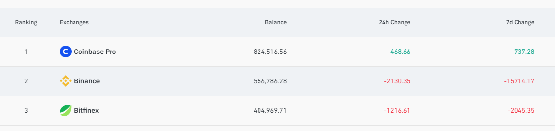 币安比特币钱包余额过去七天减少超1.5万枚BTC