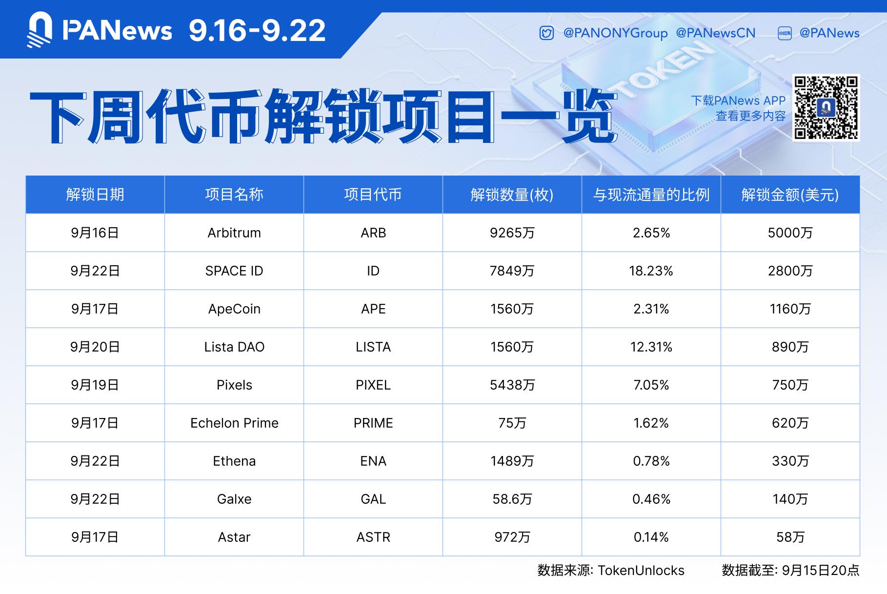 數據：ARB、ID、APE、LISTA等代幣擬於下週解鎖，其中ARB解鎖約5,000萬美元