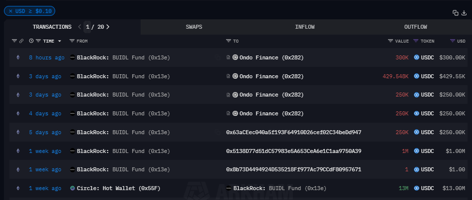 贝莱德BUIDL Fund向Ondo Finance地址转移30万枚USDC