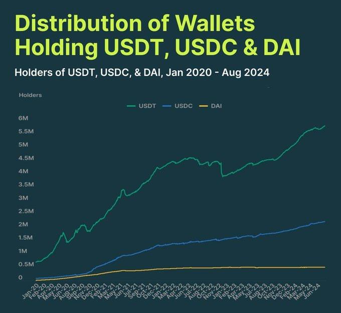 CoinGecko：USDT持有者擁有超580萬個錢包，約是USDC的2.6倍