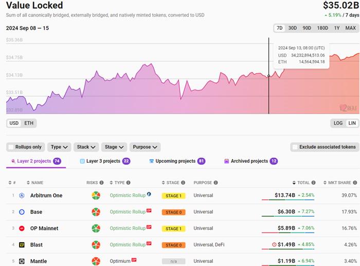 以太坊L2 TVL反彈突破350億美元，7日增幅5.19%
