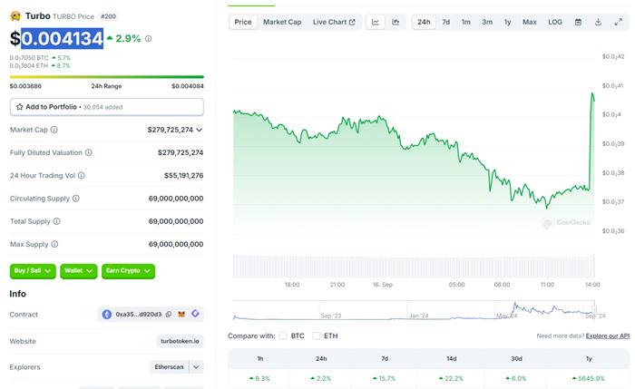 TURBO短線突破0.004美元，1小時漲幅9.3%