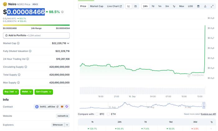 NEIRO短線突破0.00008美元，1小時漲幅129.7%