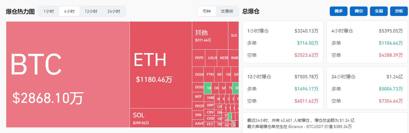 近4小時全網爆倉超5000萬美元，主爆空單