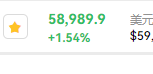 BTC跌破59,000 USDT，24小時漲幅收窄至1.54%