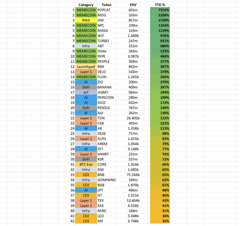 數據：今年僅42個項目的表現優於BTC，前15名中有11名是Meme幣