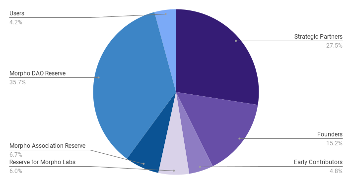 總融資6800萬美元，年成長180%，去中心化借貸協議Morpho欲挑戰DeFi龍頭？